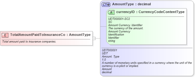 XSD Diagram of TotalAmountPaidToInsuranceCo in schema fields_xsd (Standards for Technology in Automotive Retail)