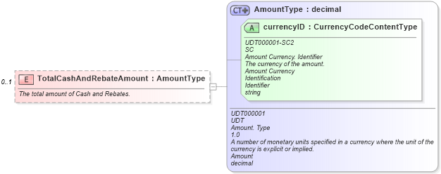 XSD Diagram of TotalCashAndRebateAmount in schema components_xsd (Standards for Technology in Automotive Retail)