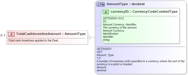 XSD Diagram of TotalCashIncentiveAmount in schema incentiveapplication_xsd (Standards for Technology in Automotive Retail)