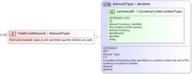 XSD Diagram of TotalCostAmount in schema components_xsd (Standards for Technology in Automotive Retail)