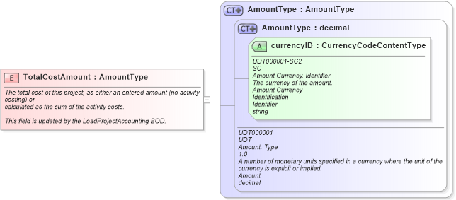 XSD Diagram of TotalCostAmount in schema fields_xsd1 (Standards for Technology in Automotive Retail)