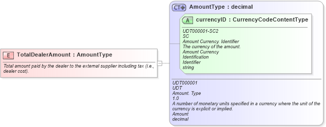 XSD Diagram of TotalDealerAmount in schema fields_xsd (Standards for Technology in Automotive Retail)