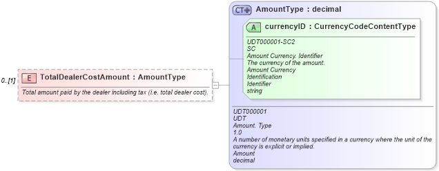 XSD Diagram of TotalDealerCostAmount in schema components_xsd (Standards for Technology in Automotive Retail)