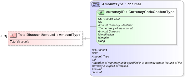XSD Diagram of TotalDiscountAmount in schema partsshipment_xsd (Standards for Technology in Automotive Retail)