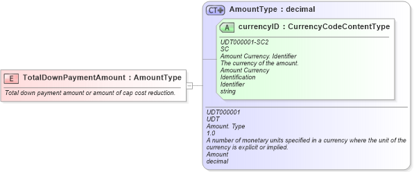 XSD Diagram of TotalDownPaymentAmount in schema fields_xsd (Standards for Technology in Automotive Retail)