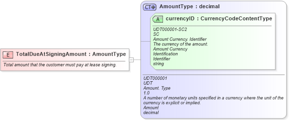 XSD Diagram of TotalDueAtSigningAmount in schema fields_xsd (Standards for Technology in Automotive Retail)