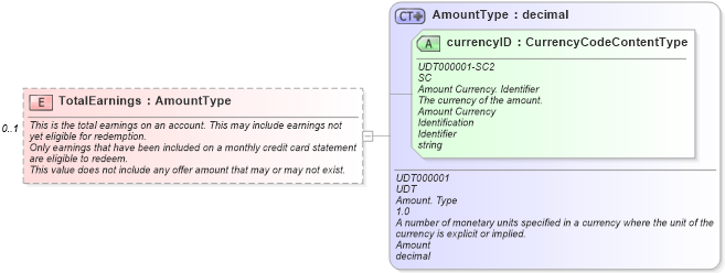 XSD Diagram of TotalEarnings in schema components_xsd (Standards for Technology in Automotive Retail)