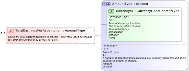 XSD Diagram of TotalEarningsForRedemption in schema components_xsd (Standards for Technology in Automotive Retail)