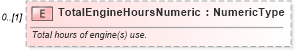 XSD Diagram of TotalEngineHoursNumeric in schema deprecatedcomponents_xsd (Standards for Technology in Automotive Retail)
