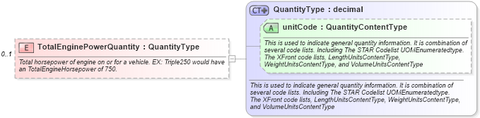 XSD Diagram of TotalEnginePowerQuantity in schema components_xsd (Standards for Technology in Automotive Retail)