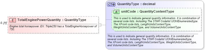 XSD Diagram of TotalEnginePowerQuantity in schema deprecatedcomponents_xsd (Standards for Technology in Automotive Retail)