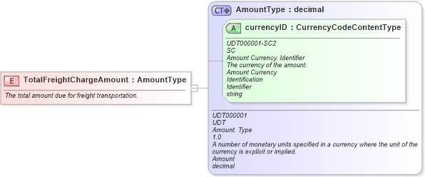 XSD Diagram of TotalFreightChargeAmount in schema fields_xsd (Standards for Technology in Automotive Retail)