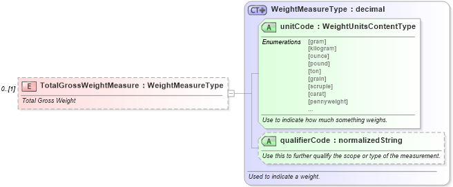 XSD Diagram of TotalGrossWeightMeasure in schema components_xsd (Standards for Technology in Automotive Retail)