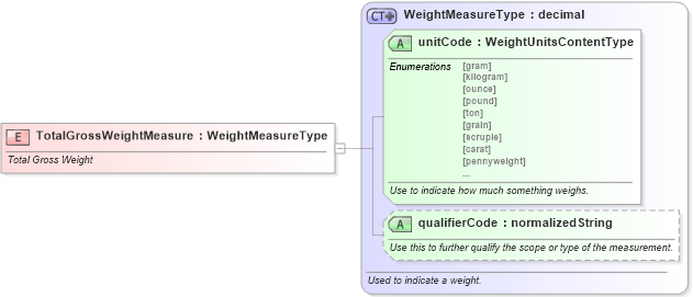 XSD Diagram of TotalGrossWeightMeasure in schema fields_xsd (Standards for Technology in Automotive Retail)