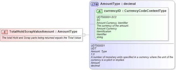 XSD Diagram of TotalHoldScrapValueAmount in schema fields_xsd (Standards for Technology in Automotive Retail)
