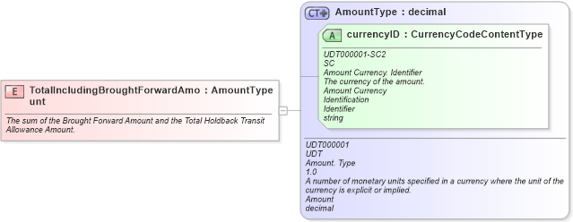 XSD Diagram of TotalIncludingBroughtForwardAmount in schema fields_xsd (Standards for Technology in Automotive Retail)