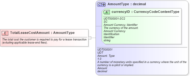 XSD Diagram of TotalLeaseCostAmount in schema fields_xsd (Standards for Technology in Automotive Retail)