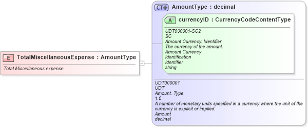 XSD Diagram of TotalMiscellaneousExpense in schema fields_xsd (Standards for Technology in Automotive Retail)