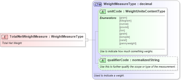 XSD Diagram of TotalNetWeightMeasure in schema fields_xsd (Standards for Technology in Automotive Retail)