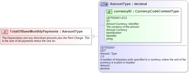 XSD Diagram of TotalOfBaseMonthlyPayments in schema fields_xsd (Standards for Technology in Automotive Retail)