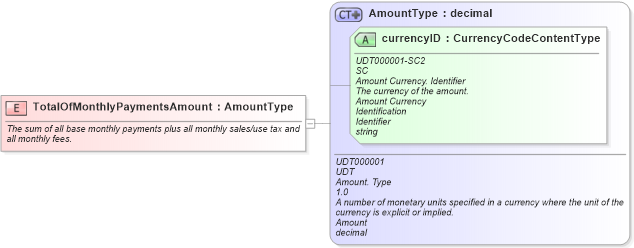 XSD Diagram of TotalOfMonthlyPaymentsAmount in schema fields_xsd (Standards for Technology in Automotive Retail)