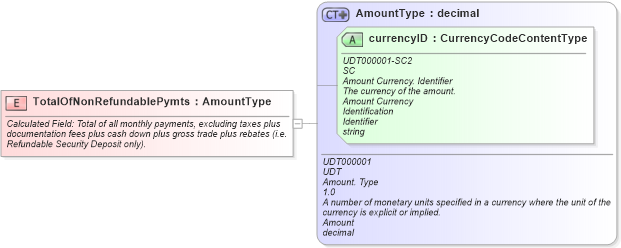 XSD Diagram of TotalOfNonRefundablePymts in schema fields_xsd (Standards for Technology in Automotive Retail)