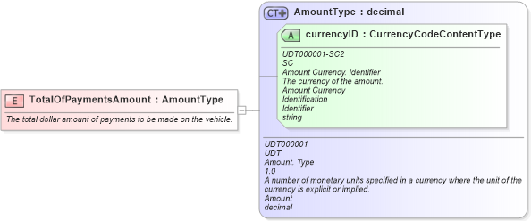 XSD Diagram of TotalOfPaymentsAmount in schema fields_xsd (Standards for Technology in Automotive Retail)