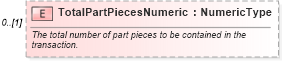 XSD Diagram of TotalPartPiecesNumeric in schema partsshipment_xsd (Standards for Technology in Automotive Retail)