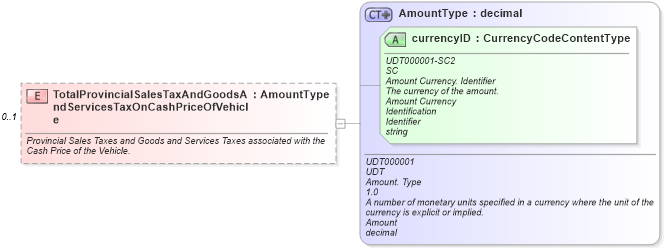 XSD Diagram of TotalProvincialSalesTaxAndGoodsAndServicesTaxOnCashPriceOfVehicle in schema components_xsd (Standards for Technology in Automotive Retail)