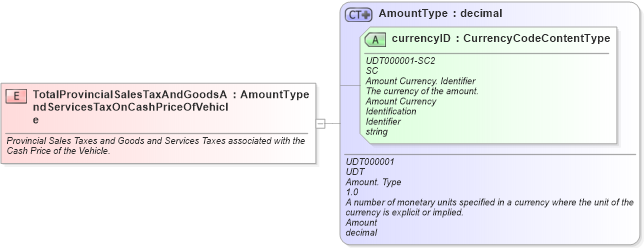 XSD Diagram of TotalProvincialSalesTaxAndGoodsAndServicesTaxOnCashPriceOfVehicle in schema fields_xsd (Standards for Technology in Automotive Retail)