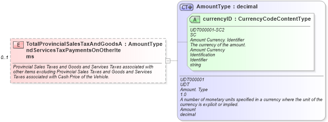 XSD Diagram of TotalProvincialSalesTaxAndGoodsAndServicesTaxPaymentsOnOtherItems in schema components_xsd (Standards for Technology in Automotive Retail)
