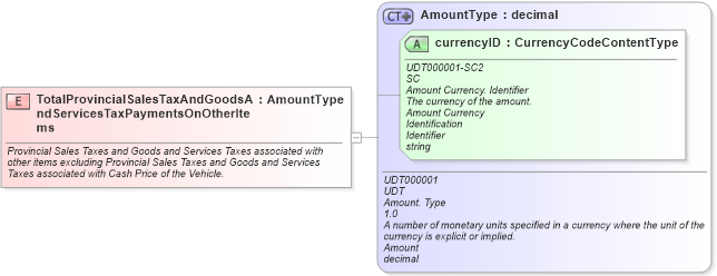 XSD Diagram of TotalProvincialSalesTaxAndGoodsAndServicesTaxPaymentsOnOtherItems in schema fields_xsd (Standards for Technology in Automotive Retail)