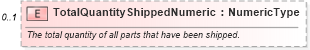 XSD Diagram of TotalQuantityShippedNumeric in schema partsinvoice_xsd (Standards for Technology in Automotive Retail)