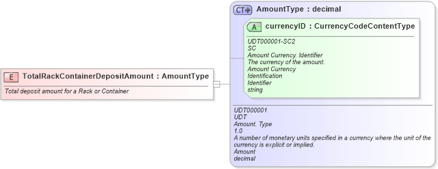 XSD Diagram of TotalRackContainerDepositAmount in schema fields_xsd (Standards for Technology in Automotive Retail)