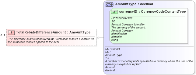 XSD Diagram of TotalRebateDifferenceAmount in schema incentiveapplication_xsd (Standards for Technology in Automotive Retail)