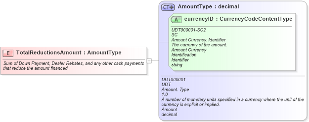 XSD Diagram of TotalReductionsAmount in schema fields_xsd (Standards for Technology in Automotive Retail)