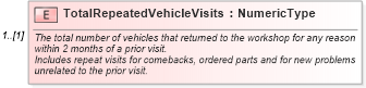 XSD Diagram of TotalRepeatedVehicleVisits in schema monthlyworkshopreport_xsd (Standards for Technology in Automotive Retail)