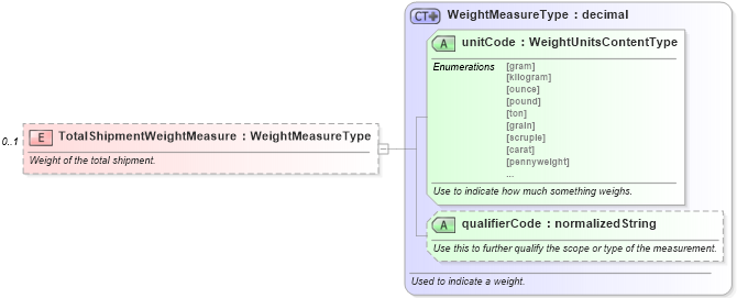 XSD Diagram of TotalShipmentWeightMeasure in schema partsinvoice_xsd (Standards for Technology in Automotive Retail)