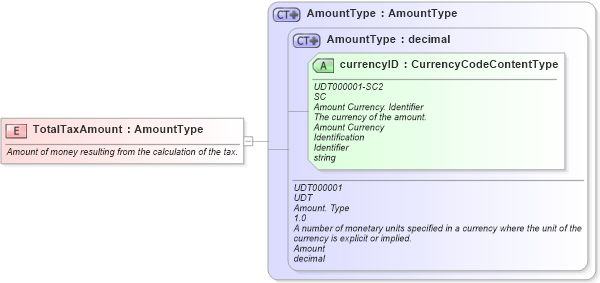 XSD Diagram of TotalTaxAmount in schema fields_xsd1 (Standards for Technology in Automotive Retail)