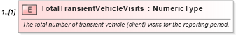 XSD Diagram of TotalTransientVehicleVisits in schema monthlyworkshopreport_xsd (Standards for Technology in Automotive Retail)