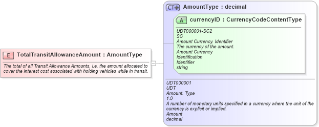 XSD Diagram of TotalTransitAllowanceAmount in schema fields_xsd (Standards for Technology in Automotive Retail)