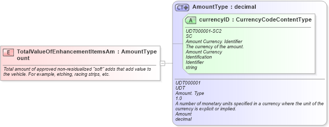 XSD Diagram of TotalValueOfEnhancementItemsAmount in schema fields_xsd (Standards for Technology in Automotive Retail)