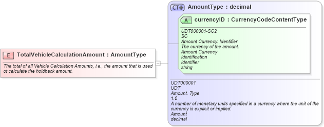 XSD Diagram of TotalVehicleCalculationAmount in schema fields_xsd (Standards for Technology in Automotive Retail)