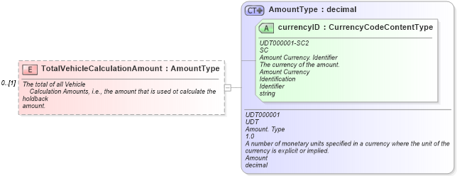 XSD Diagram of TotalVehicleCalculationAmount in schema vehiclepayments_xsd (Standards for Technology in Automotive Retail)