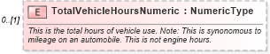 XSD Diagram of TotalVehicleHoursNumeric in schema deprecatedcomponents_xsd (Standards for Technology in Automotive Retail)