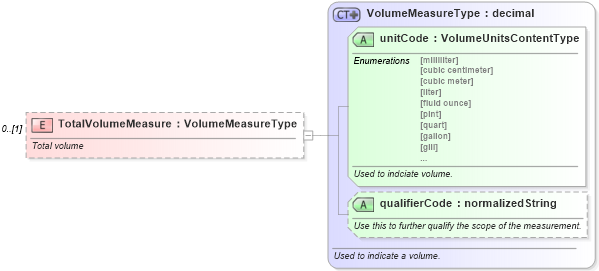 XSD Diagram of TotalVolumeMeasure in schema components_xsd (Standards for Technology in Automotive Retail)