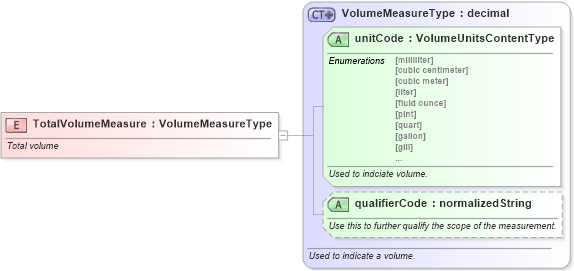 XSD Diagram of TotalVolumeMeasure in schema fields_xsd (Standards for Technology in Automotive Retail)