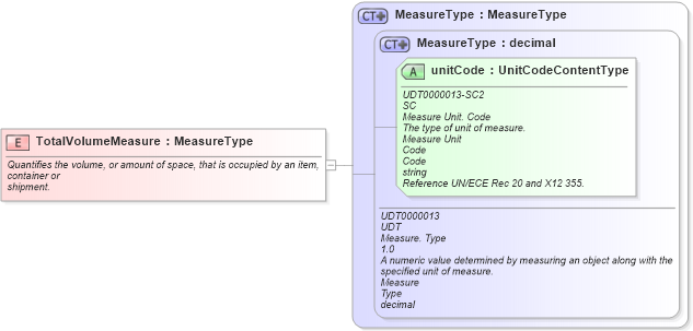 XSD Diagram of TotalVolumeMeasure in schema fields_xsd1 (Standards for Technology in Automotive Retail)