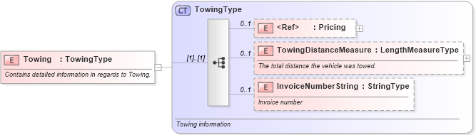 XSD Diagram of Towing in schema components_xsd (Standards for Technology in Automotive Retail)