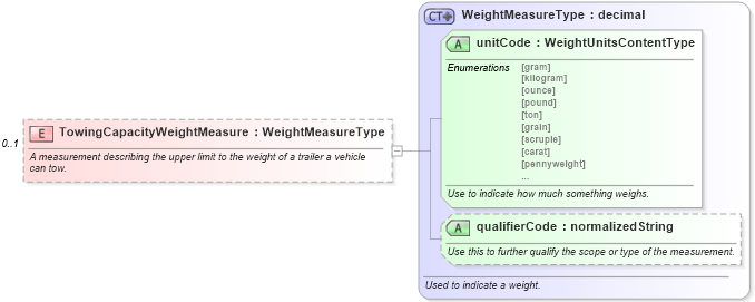 XSD Diagram of TowingCapacityWeightMeasure in schema components_xsd (Standards for Technology in Automotive Retail)